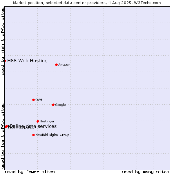 Market position of Online data services vs. Namespace vs. H88 Web Hosting