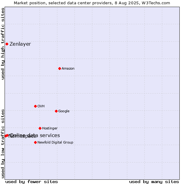 Market position of Online data services vs. Zenlayer vs. Namespace