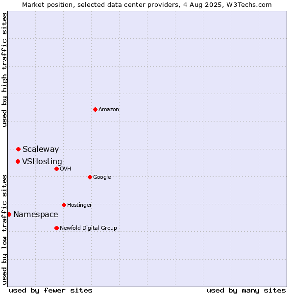 Market position of Scaleway vs. VSHosting vs. Namespace