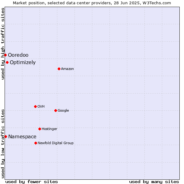 Market position of Optimizely vs. Namespace vs. Ooredoo