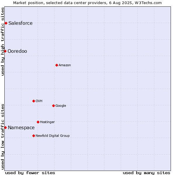 Market position of Salesforce vs. Namespace vs. Ooredoo
