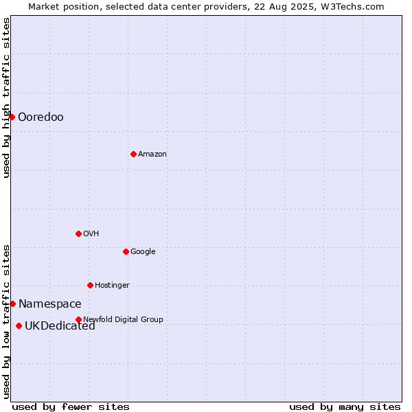 Market position of UKDedicated vs. Namespace vs. Ooredoo