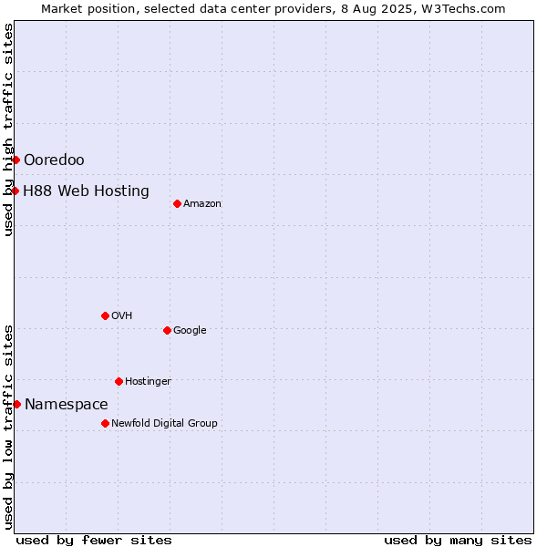 Market position of Namespace vs. Ooredoo vs. H88 Web Hosting