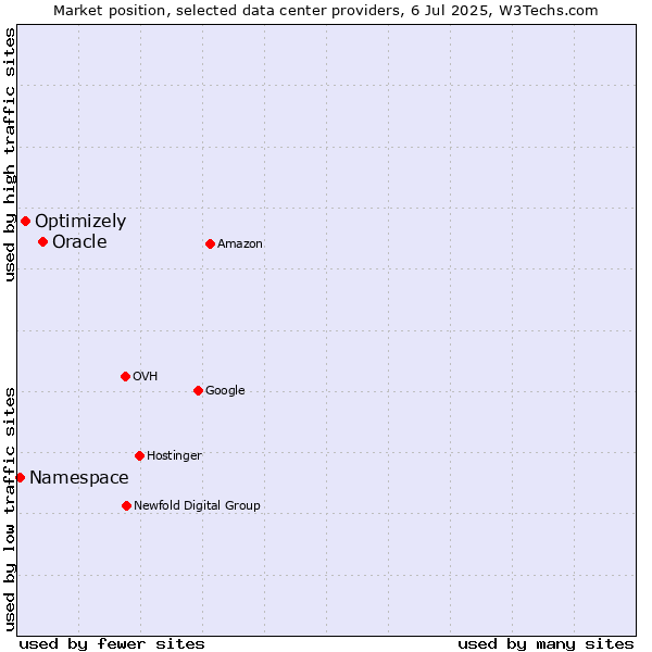 Market position of Oracle vs. Optimizely vs. Namespace
