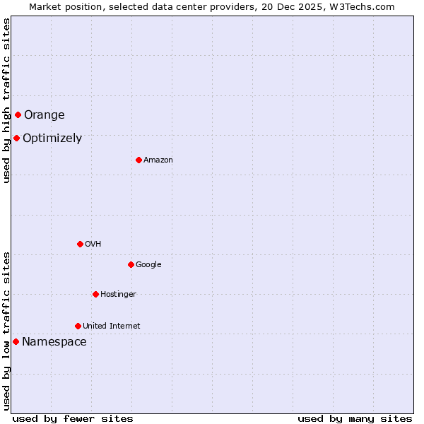 Market position of Orange vs. Optimizely vs. Namespace