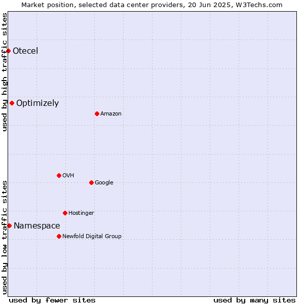 Market position of Optimizely vs. Namespace vs. Otecel