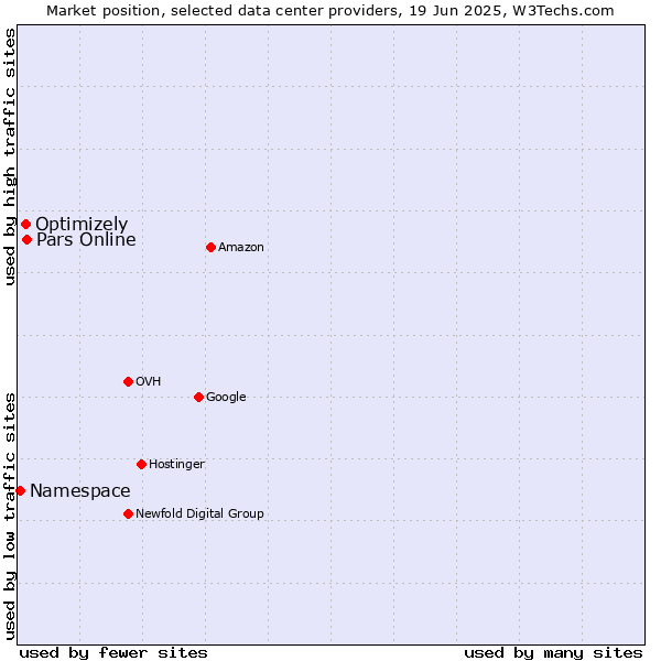 Market position of Pars Online vs. Optimizely vs. Namespace