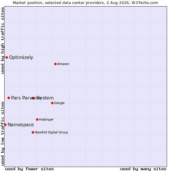 Market position of Pars Parva System vs. Optimizely vs. Namespace