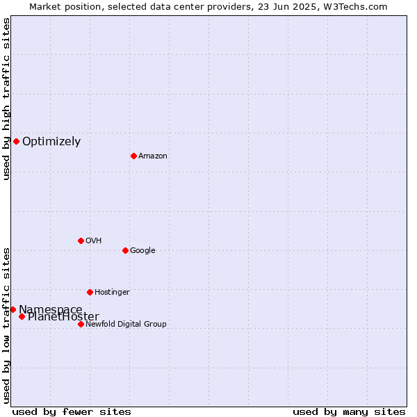 Market position of PlanetHoster vs. Optimizely vs. Namespace