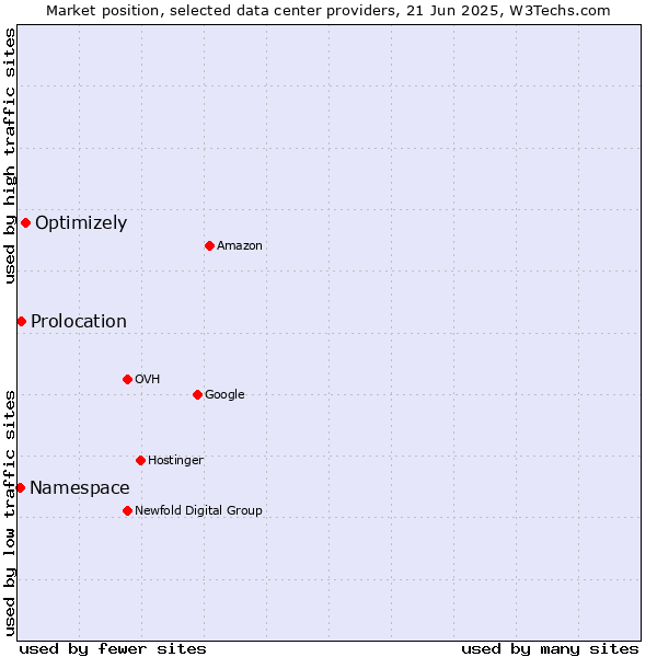 Market position of Optimizely vs. Prolocation vs. Namespace