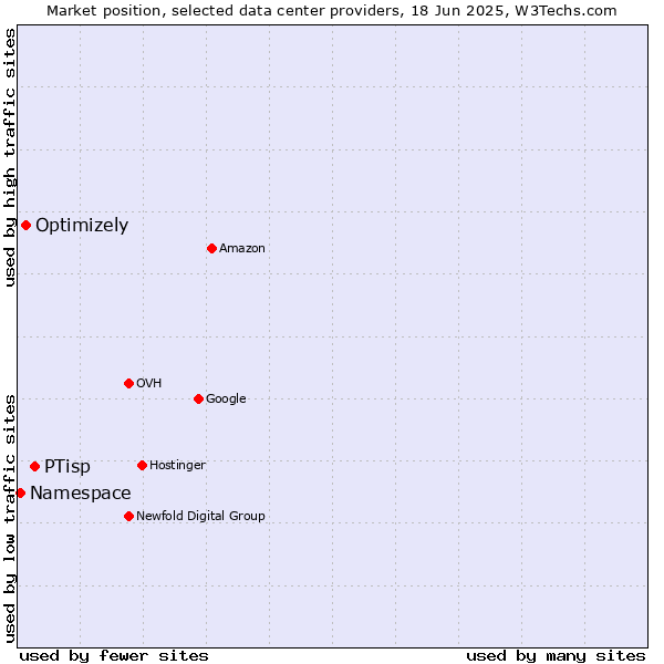 Market position of PTisp vs. Optimizely vs. Namespace