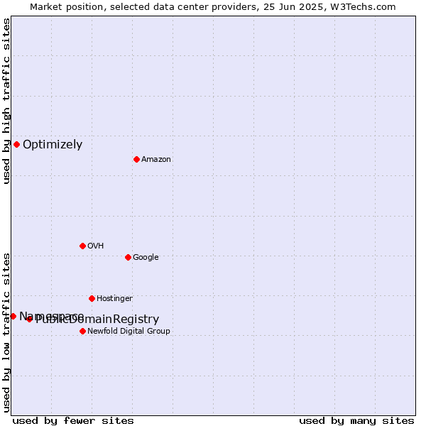 Market position of PublicDomainRegistry vs. Optimizely vs. Namespace