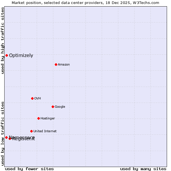 Market position of Register.it vs. Optimizely vs. Namespace