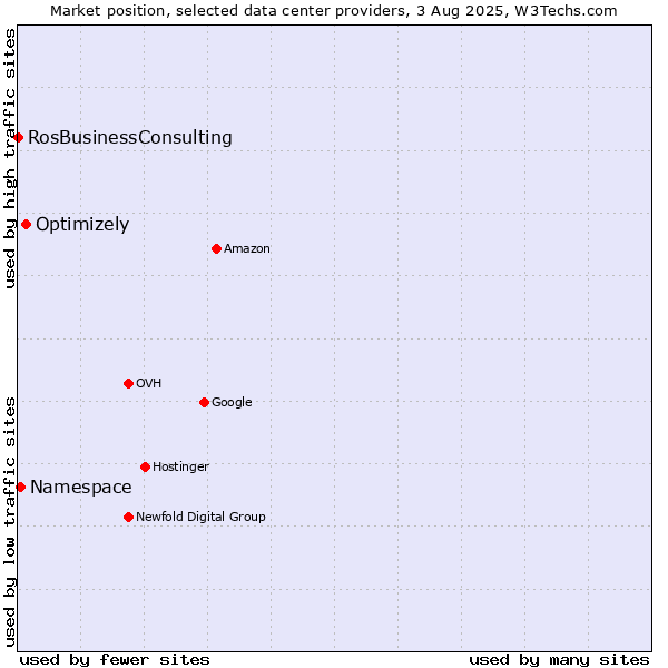Market position of Optimizely vs. Namespace vs. RosBusinessConsulting
