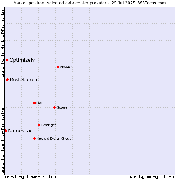 Market position of Rostelecom vs. Optimizely vs. Namespace