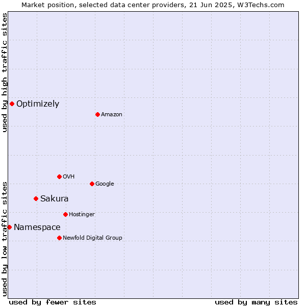 Market position of Sakura vs. Optimizely vs. Namespace