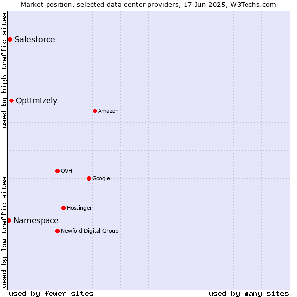 Market position of Optimizely vs. Salesforce vs. Namespace