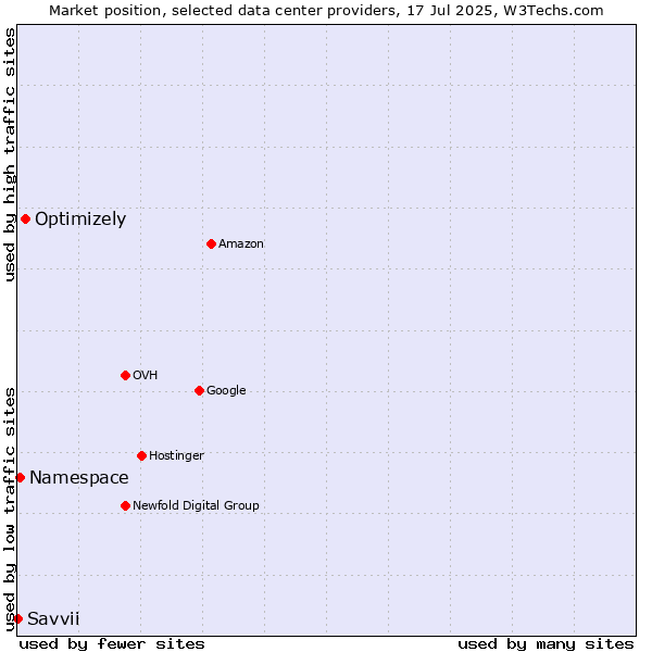 Market position of Optimizely vs. Namespace vs. Savvii