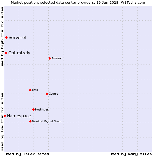 Market position of Serverel vs. Optimizely vs. Namespace
