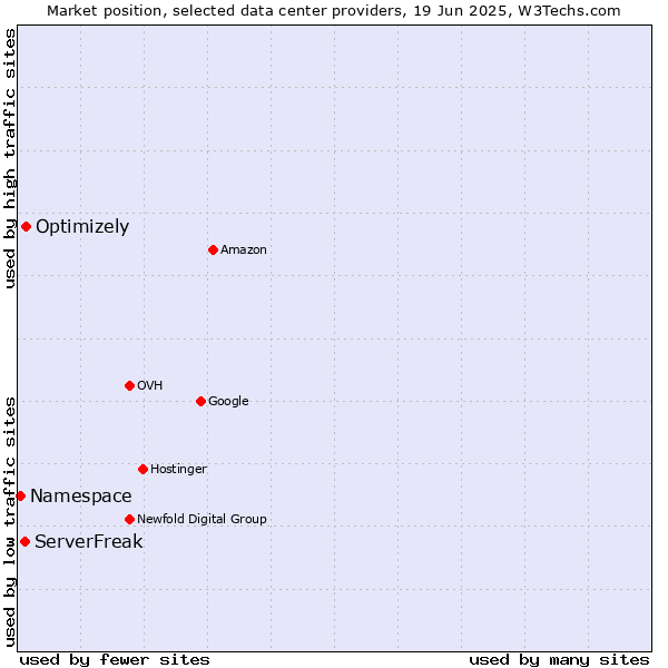 Market position of Optimizely vs. ServerFreak vs. Namespace