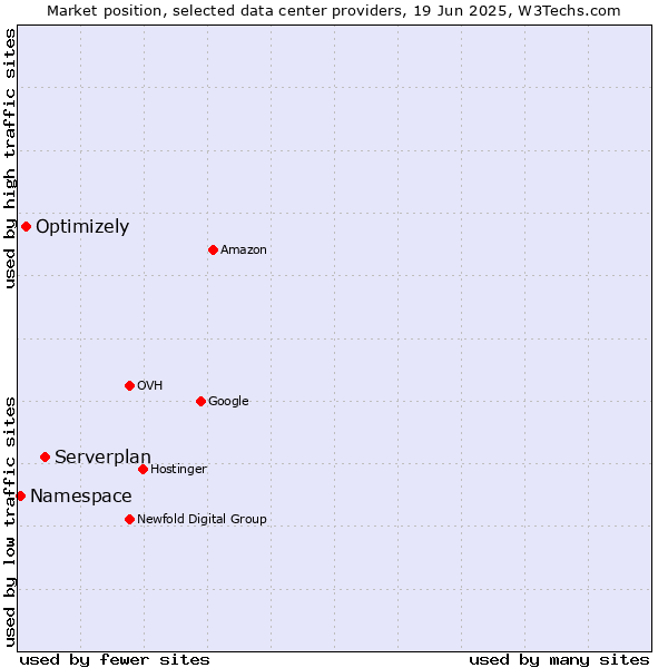 Market position of Serverplan vs. Optimizely vs. Namespace