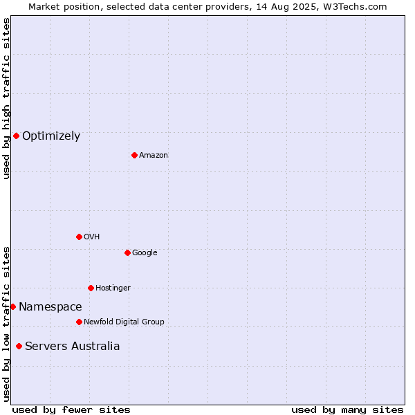 Market position of Servers Australia vs. Optimizely vs. Namespace