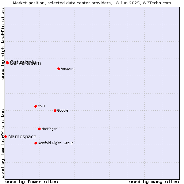 Market position of Servers.com vs. Optimizely vs. Namespace