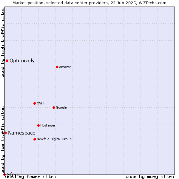 Market position of Optimizely vs. Namespace vs. Sfera