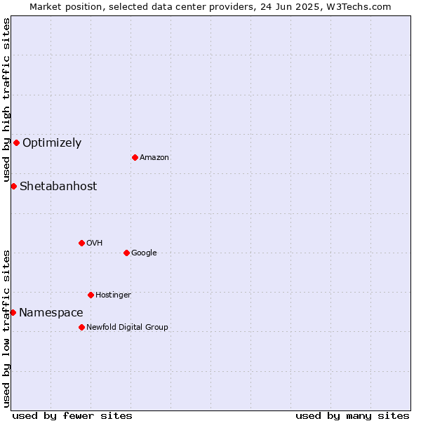 Market position of Optimizely vs. Shetabanhost vs. Namespace