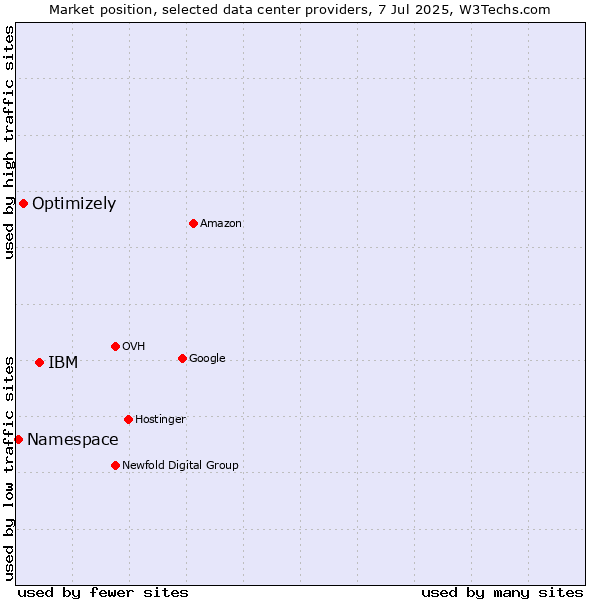 Market position of IBM vs. Optimizely vs. Namespace