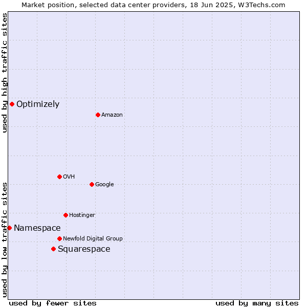 Market position of Squarespace vs. Optimizely vs. Namespace
