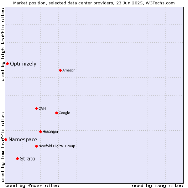 Market position of Strato vs. Optimizely vs. Namespace
