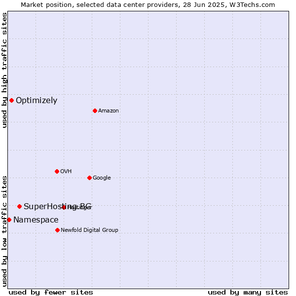 Market position of SuperHosting.BG vs. Optimizely vs. Namespace