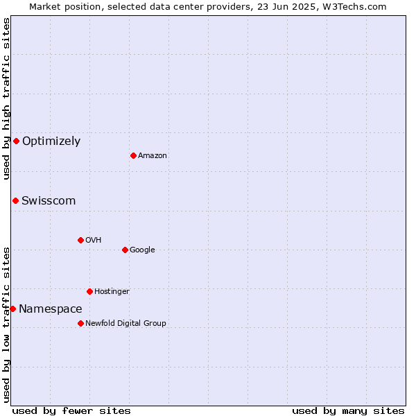 Market position of Optimizely vs. Swisscom vs. Namespace