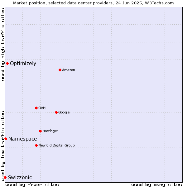 Market position of Optimizely vs. Namespace vs. Swizzonic