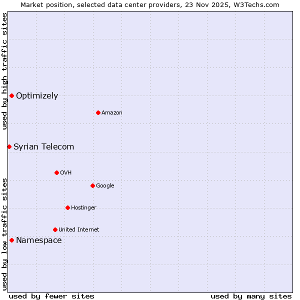 Market position of Optimizely vs. Namespace vs. Syrian Telecom