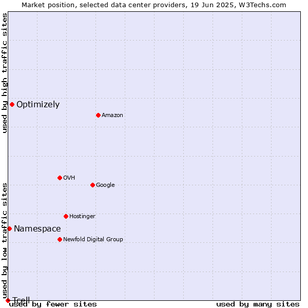 Market position of Optimizely vs. Namespace vs. Tcell