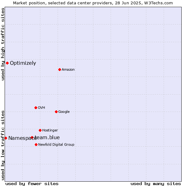 Market position of team.blue vs. Optimizely vs. Namespace