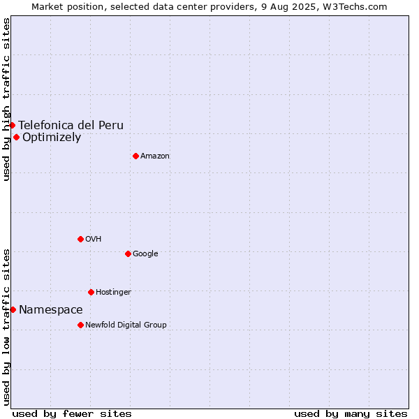 Market position of Optimizely vs. Namespace vs. Telefonica del Peru