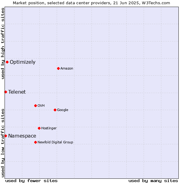 Market position of Optimizely vs. Telenet vs. Namespace