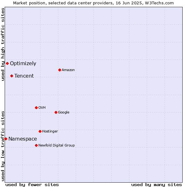 Market position of Tencent vs. Optimizely vs. Namespace