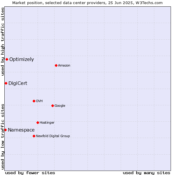 Market position of Optimizely vs. DigiCert vs. Namespace