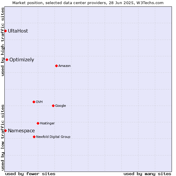 Market position of Optimizely vs. UltaHost vs. Namespace