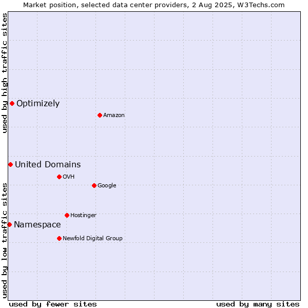 Market position of Optimizely vs. United Domains vs. Namespace