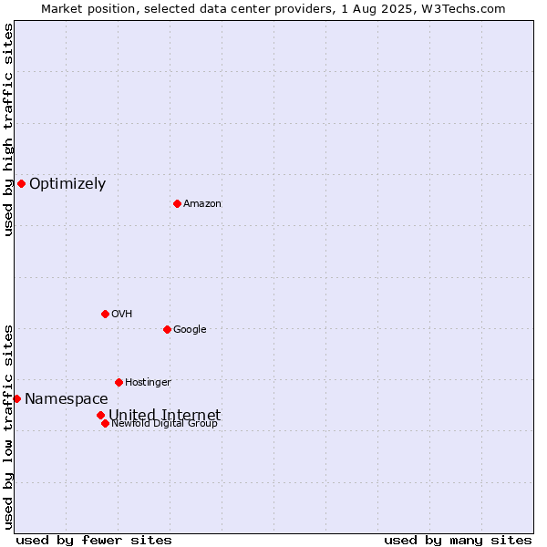 Market position of United Internet vs. Optimizely vs. Namespace