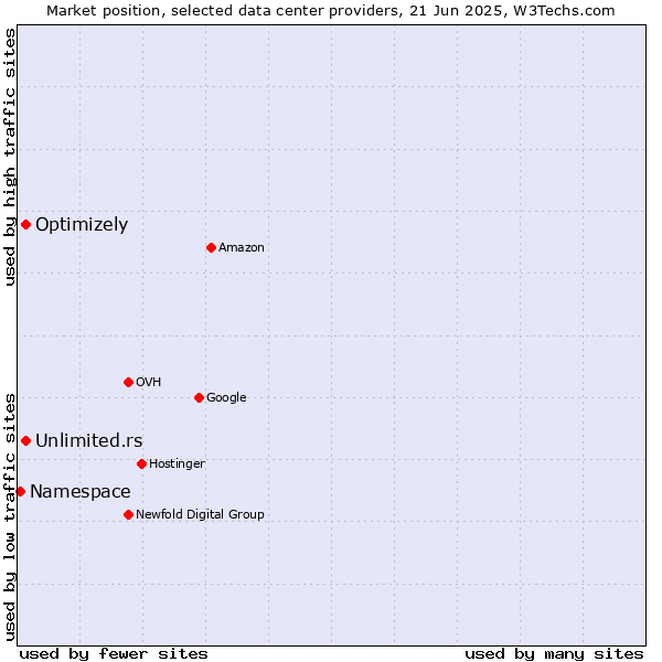 Market position of Unlimited.rs vs. Optimizely vs. Namespace