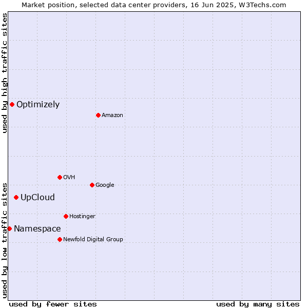 Market position of UpCloud vs. Optimizely vs. Namespace