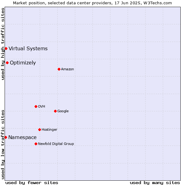 Market position of Optimizely vs. Virtual Systems vs. Namespace