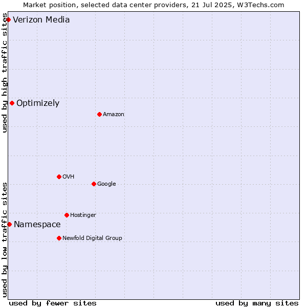 Market position of Optimizely vs. Namespace vs. Verizon Media