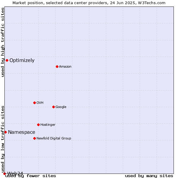 Market position of Optimizely vs. Namespace vs. Web24